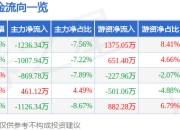 股票行情快报：山西证券（002500）6月19日主力资金净卖出1236.34万元