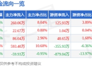 股票行情快报：播恩集团（001366）6月19日主力资金净买入260.06万元