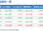 股票行情快报：美年健康（002044）6月19日主力资金净卖出563.71万元