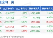 股票行情快报：钒钛股份（000629）6月19日主力资金净卖出218.69万元