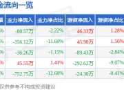 股票行情快报：通程控股（000419）6月19日主力资金净卖出80.57万元