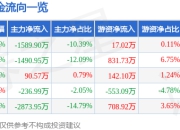 股票行情快报：高新发展（000628）6月19日主力资金净卖出1589.90万元