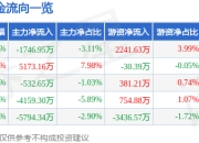 股票行情快报：协创数据（300857）6月19日主力资金净卖出1746.95万元