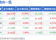 股票行情快报：龙津退（002750）6月19日主力资金净买入105.37万元