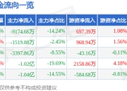 股票行情快报：中国长城（000066）6月19日主力资金净卖出9174.66万元