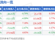 股票行情快报：全聚德（002186）6月19日主力资金净卖出30.21万元