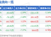 股票行情快报：普瑞眼科（301239）6月19日主力资金净卖出95.64万元