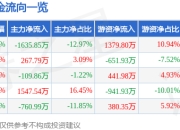 股票行情快报：万顺新材（300057）6月19日主力资金净卖出1635.85万元