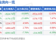 股票行情快报：亚钾国际（000893）6月19日主力资金净卖出2624.74万元