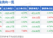 股票行情快报：普天科技（002544）6月19日主力资金净卖出1025.41万元