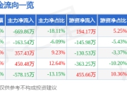 股票行情快报：拓日新能（002218）6月19日主力资金净卖出669.86万元