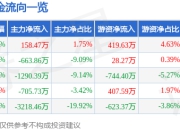 股票行情快报：能特科技（002102）6月19日主力资金净买入158.47万元