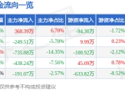 股票行情快报：锌业股份（000751）6月19日主力资金净买入368.39万元