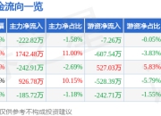 股票行情快报：冠捷科技（000727）6月19日主力资金净卖出222.82万元