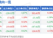 股票行情快报：万得凯（301309）6月19日主力资金净卖出159.12万元