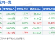 股票行情快报：张小泉（301055）6月19日主力资金净卖出331.40万元