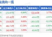 股票行情快报：双环科技（000707）6月19日主力资金净卖出272.97万元