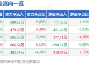 股票行情快报：吉宏股份（002803）6月19日主力资金净卖出380.12万元