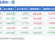股票行情快报：浙农股份（002758）6月19日主力资金净卖出206.68万元