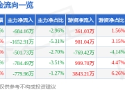 股票行情快报：皖能电力（000543）6月19日主力资金净卖出684.16万元