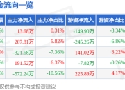股票行情快报：中南股份（000717）6月19日主力资金净买入13.68万元