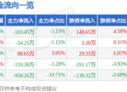 股票行情快报：魅视科技（001229）6月19日主力资金净卖出103.45万元