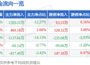 股票行情快报：钧崴电子（301458）6月19日主力资金净卖出1393.11万元