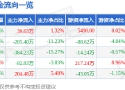 股票行情快报：金钟股份（301133）6月19日主力资金净买入39.63万元