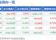 股票行情快报：深康佳Ａ（000016）6月19日主力资金净买入361.97万元