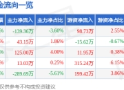 股票行情快报：溯联股份（301397）6月19日主力资金净卖出139.36万元