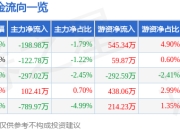 股票行情快报：英诺激光（301021）6月19日主力资金净卖出198.98万元