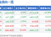 股票行情快报：山西焦煤（000983）6月19日主力资金净卖出2255.91万元