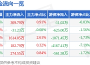 股票行情快报：明月镜片（301101）6月19日主力资金净买入309.79万元