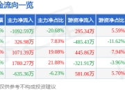 股票行情快报：冀东水泥（000401）6月19日主力资金净卖出1092.59万元