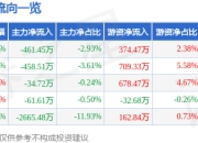 股票行情快报：广立微（301095）6月19日主力资金净卖出461.45万元
