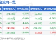 股票行情快报：ST新动力（300152）6月19日主力资金净卖出371.13万元
