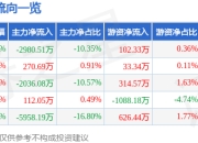 股票行情快报：深科技（000021）6月19日主力资金净卖出2980.51万元