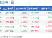 股票行情快报：可孚医疗（301087）6月19日主力资金净卖出173.73万元