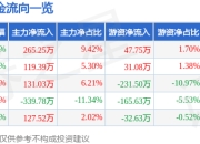 股票行情快报：蒙娜丽莎（002918）6月19日主力资金净买入265.25万元