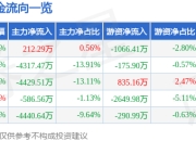 股票行情快报：宝通科技（300031）6月19日主力资金净买入212.29万元