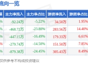 股票行情快报：ST宏达（002211）6月19日主力资金净卖出92.24万元