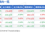 股票行情快报：嘉事堂（002462）6月19日主力资金净买入170.49万元