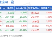 股票行情快报：湖南投资（000548）6月19日主力资金净卖出9.60万元