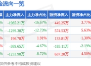 股票行情快报：国新健康（000503）6月19日主力资金净卖出1985.21万元