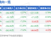 股票行情快报：鸿富瀚（301086）6月19日主力资金净卖出192.36万元
