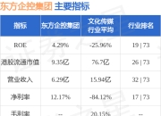 东方企控集团(00018.HK)发布年度业绩，股东应占溢利5243.4万港元，同比下降30.2%
