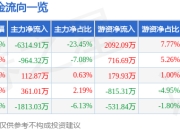 股票行情快报：许继电气（000400）6月19日主力资金净卖出6314.91万元