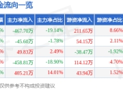 股票行情快报：开尔新材（300234）6月19日主力资金净卖出467.70万元