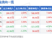 股票行情快报：华是科技（301218）6月19日主力资金净买入100.21万元