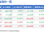 股票行情快报：隆华科技（300263）6月19日主力资金净卖出500.73万元